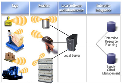 Utilisation RFID